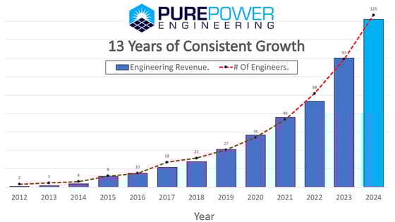 Engineering Revenue (2025)
