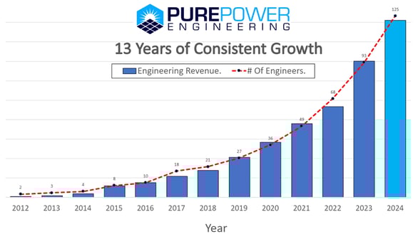Engineering Revenue (2025)