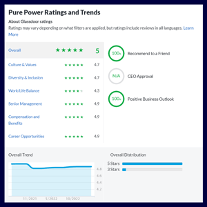 Glass Door Rating (Pure Power)