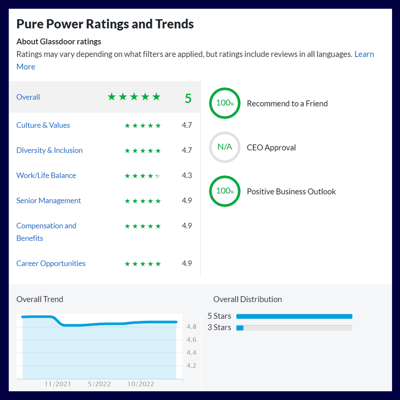 Glass Door Rating (Pure Power)