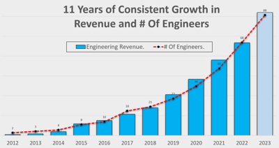 Graph - Revenue and Number of Engineers - 2023 April