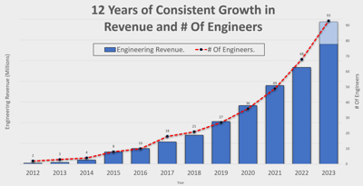 12 Years of Consistent Growth in Revenue and Number of Engineers