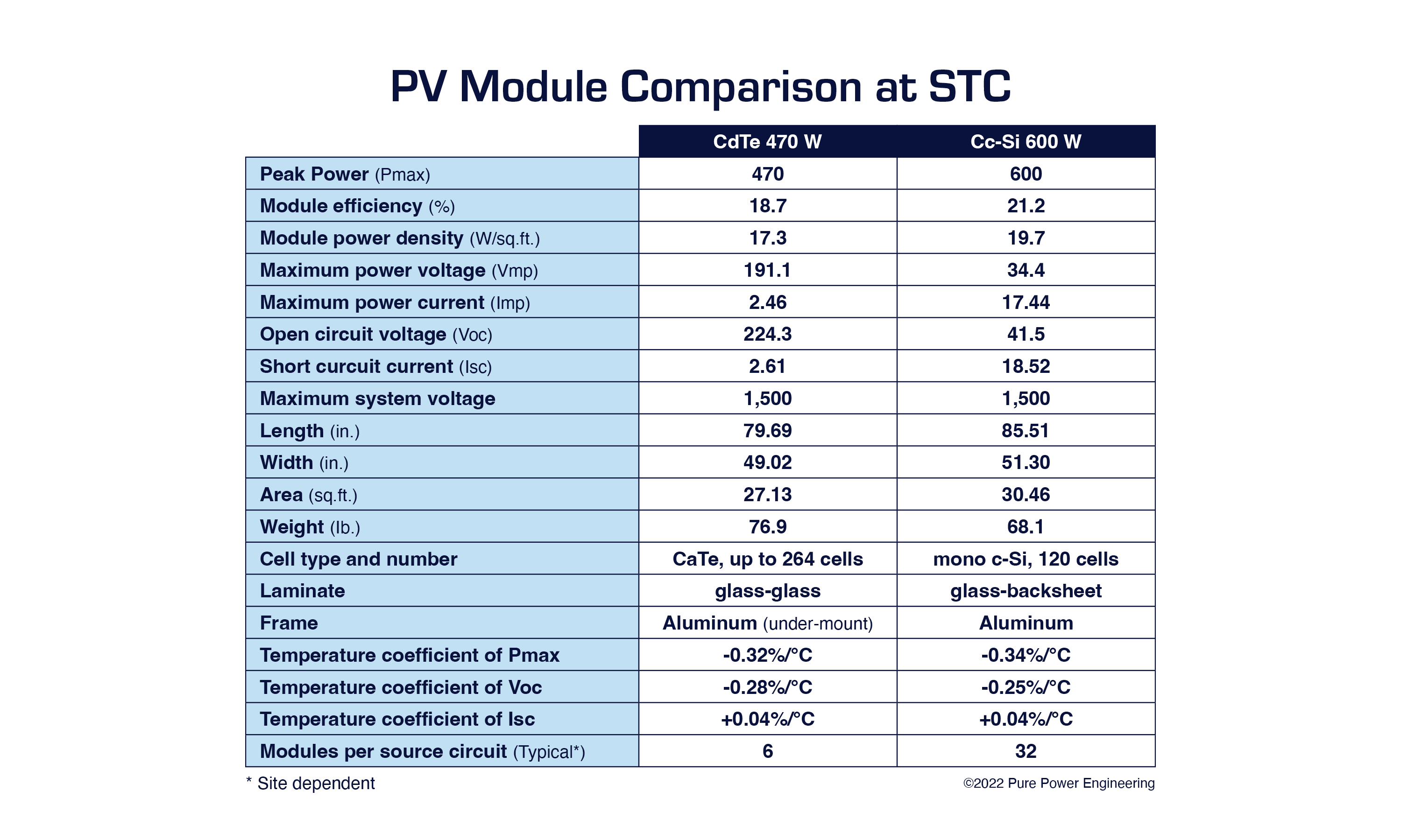 PV Comparison at STC.Table (2)