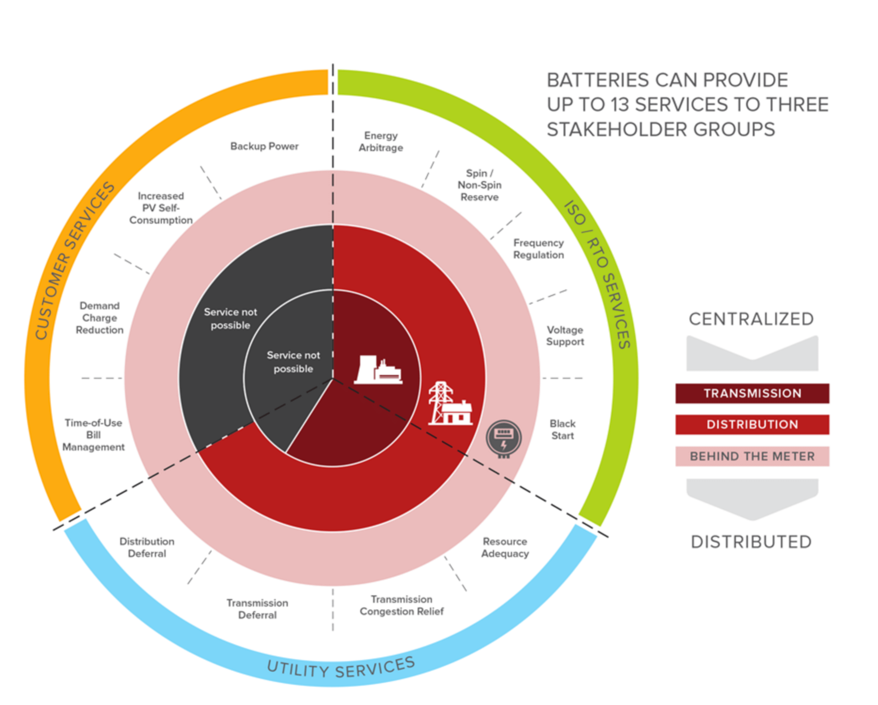 Utility-scale battery storage  Potential benefits of mass energy capture