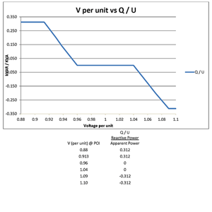 Reactive Power Study