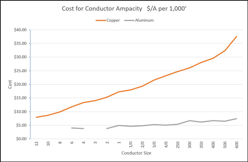 Southwire Aluminum Ampacity Chart