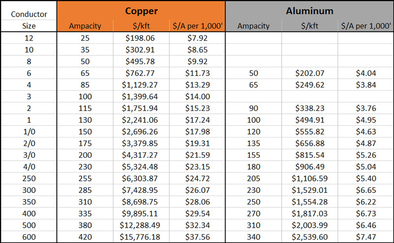 Southwire Aluminum Ampacity Chart