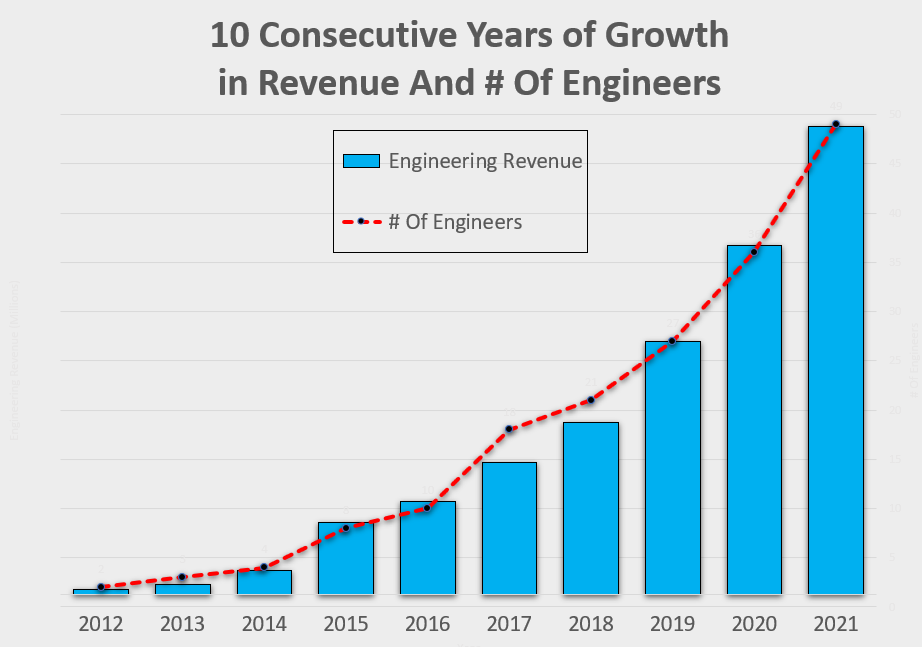 10 Years of Growth in the Solar & Energy Storage Industry