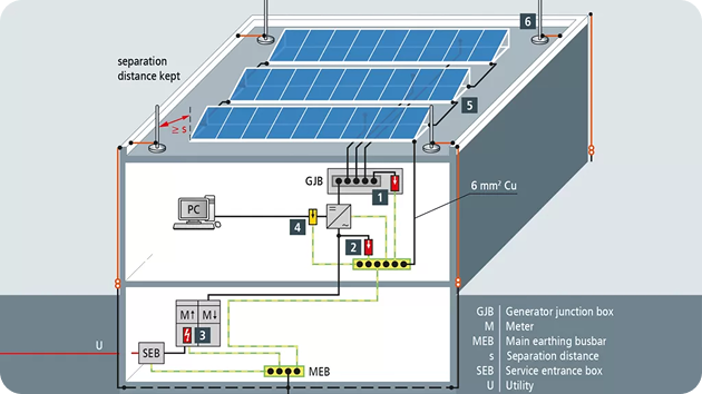 Lightning Risk Assessment
