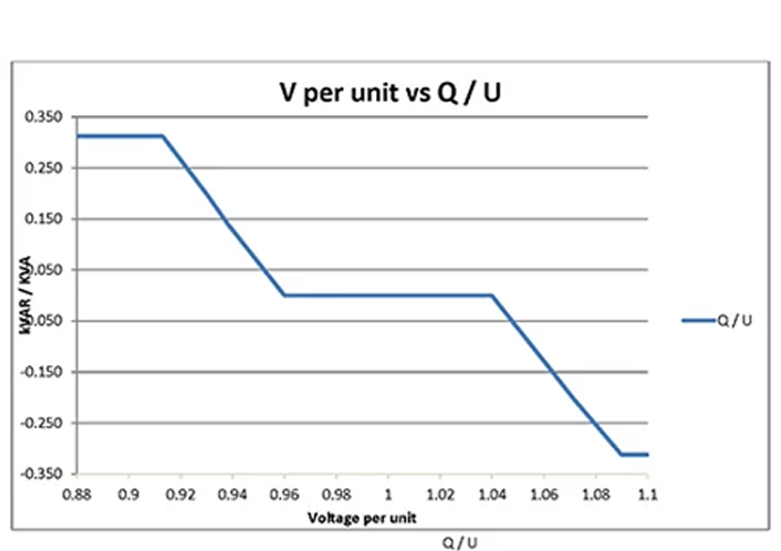 Reactive Power